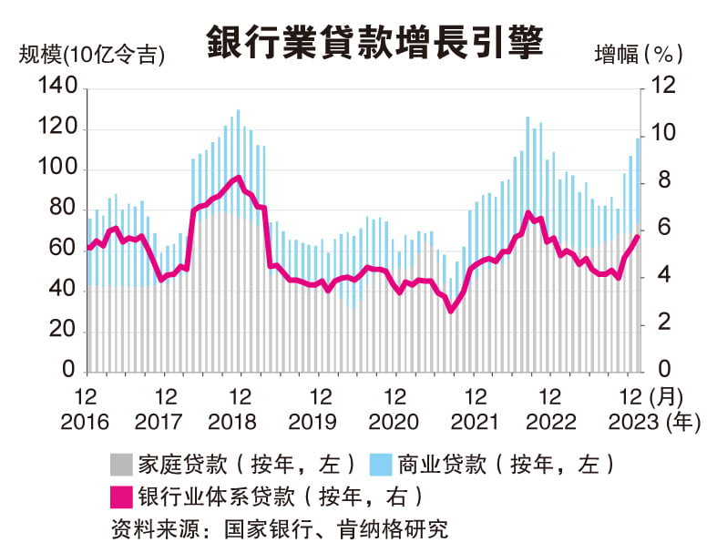 1月贷款升5.7%符预期  房贷车贷仍是主力