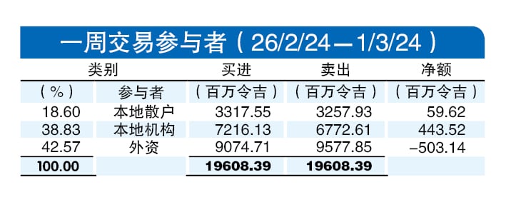 (4/3见报)资金流向│外资转卖5亿马股