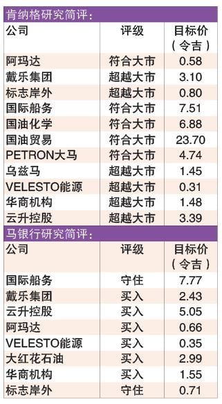 减派息添财务灵活 国油600亿资本开销料可达标