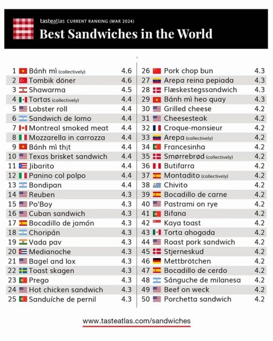 咖椰土司获选世界最美味三文治 新加坡入榜无大马