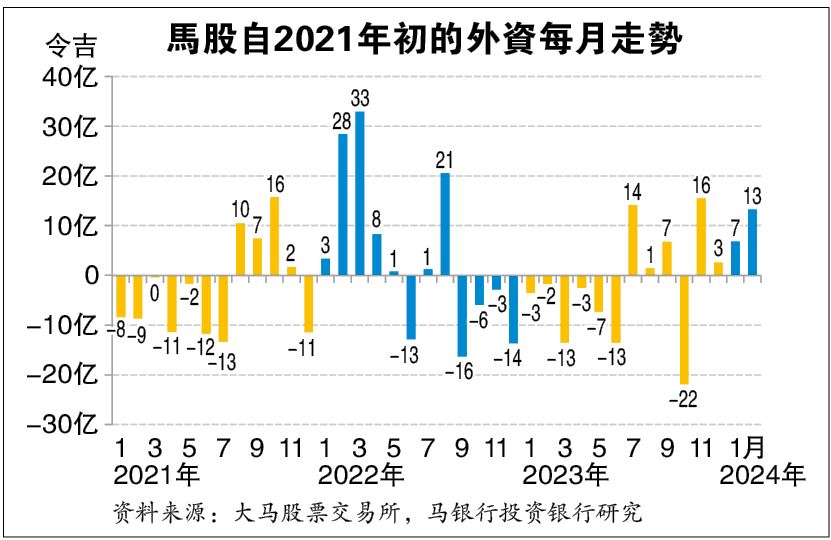 外資2月加碼13.2億 連4月成馬股淨買家