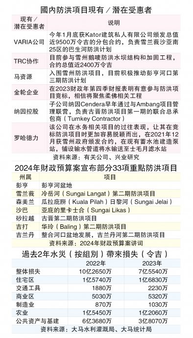 政府118亿推33项目  建筑业力争防洪工程