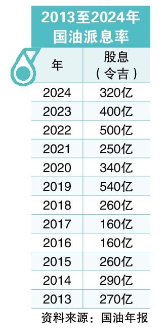 第四季净利减32% 国油派息降至320亿