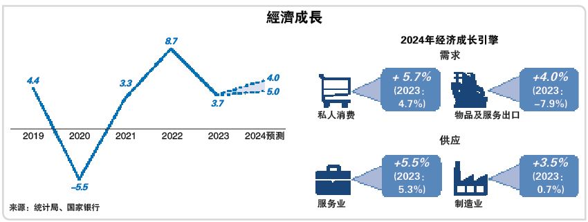 经济学家：国行预测4至5% 今年成长有望保4