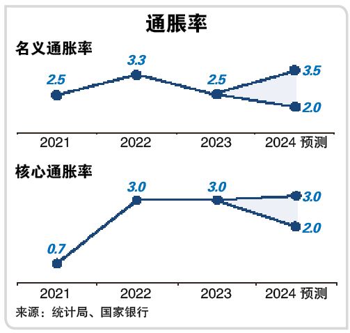 经济学家：国行预测4至5% 今年成长有望保4