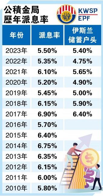 EPF派息5.5% 伊戶頭5.4%   總額578億創新高