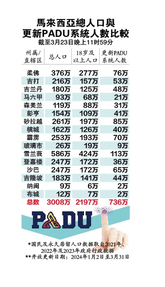 PADU注册人数达36%