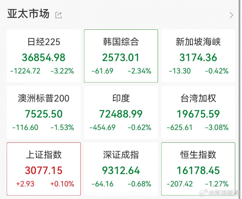 以袭击伊朗 黄金原油急涨 亚太股市全线下跌