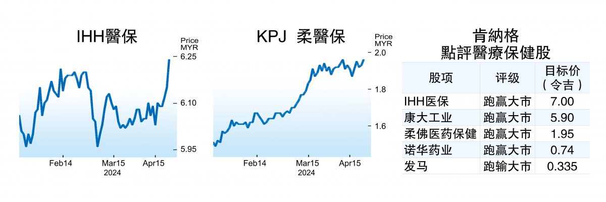 医保领域前景看好  IHH医保和柔医保股价冲高