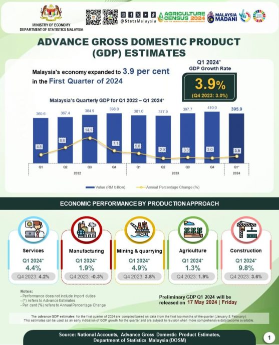 大马统计局首季GDP预估（网络版）