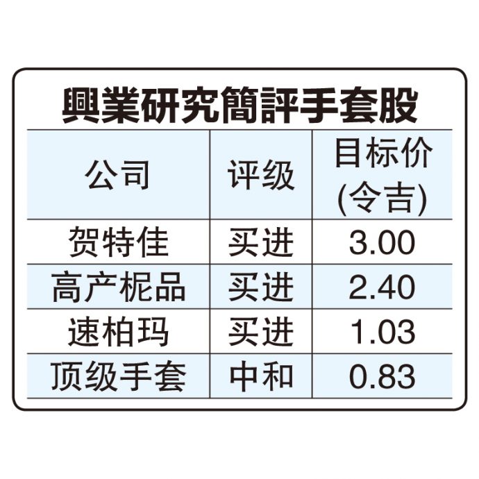 手套业复苏获利看俏  全球需求料增22%至3750亿件 