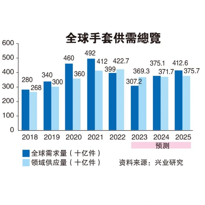 手套业复苏获利看俏  全球需求料增22%至3750亿件 