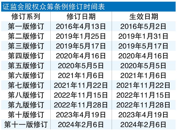 清盘事件警惕投资者 证监会修法规严管众筹