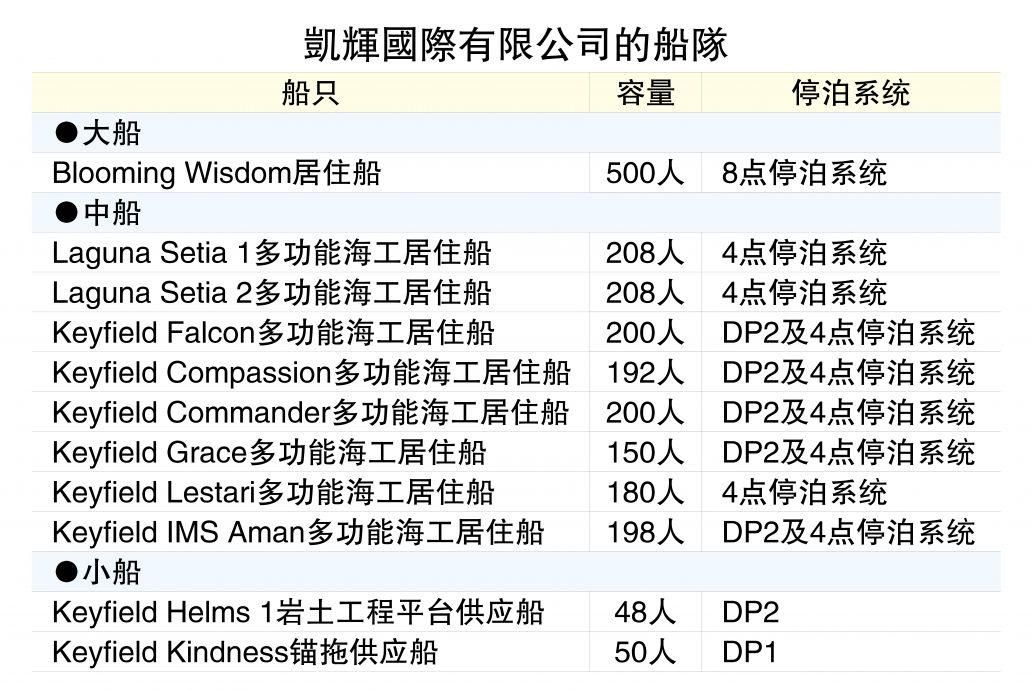 （22/4见报）新股上市│国内最大私人船队之一  凯辉国际逆势崛起