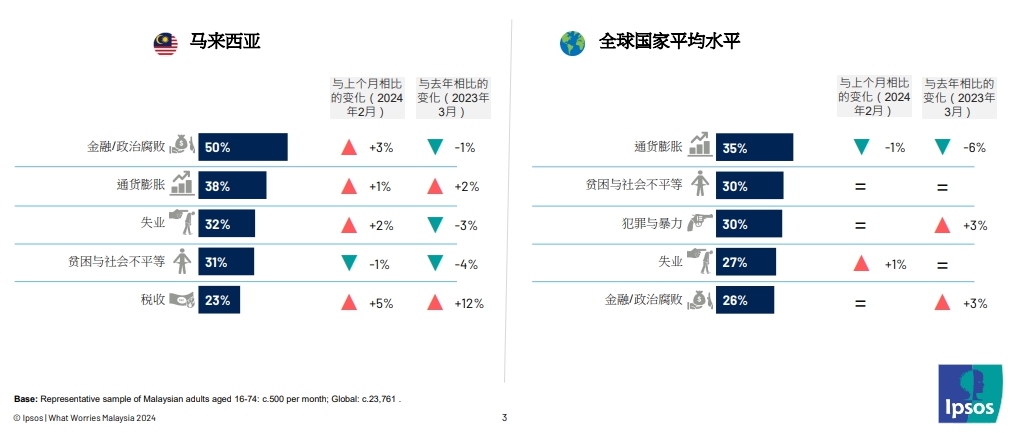 （全国） 益普索民调：越来越多人认为国家在错误轨道