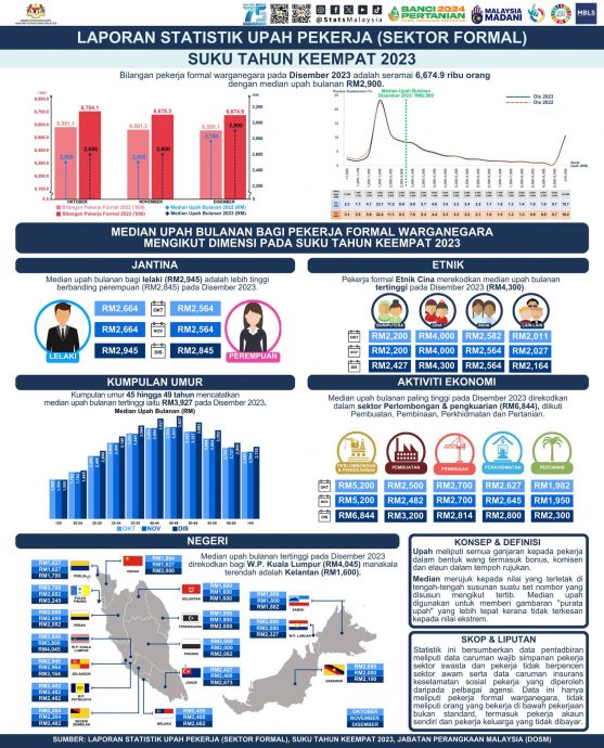 2023年末季正式領域員工薪資統計報告 |  統計局：月薪中位數2900令吉 同比增長4.9%