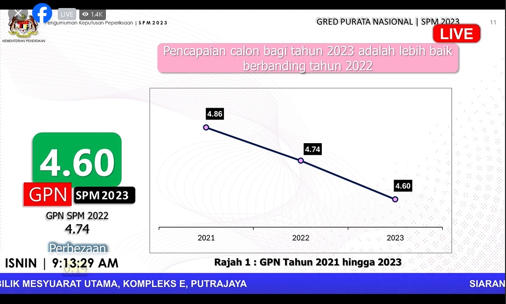 2023年SPM成績放榜|平均積分4.60分 比前年進步0.14分