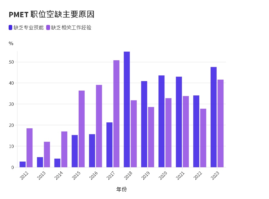 全国：新闻：狮城资讯通信、医疗保健和社会服务领域 去年空缺率最高