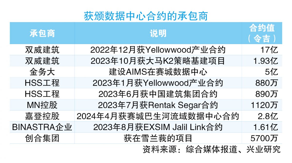 取代////数据中心工程不断  建筑领域添动力