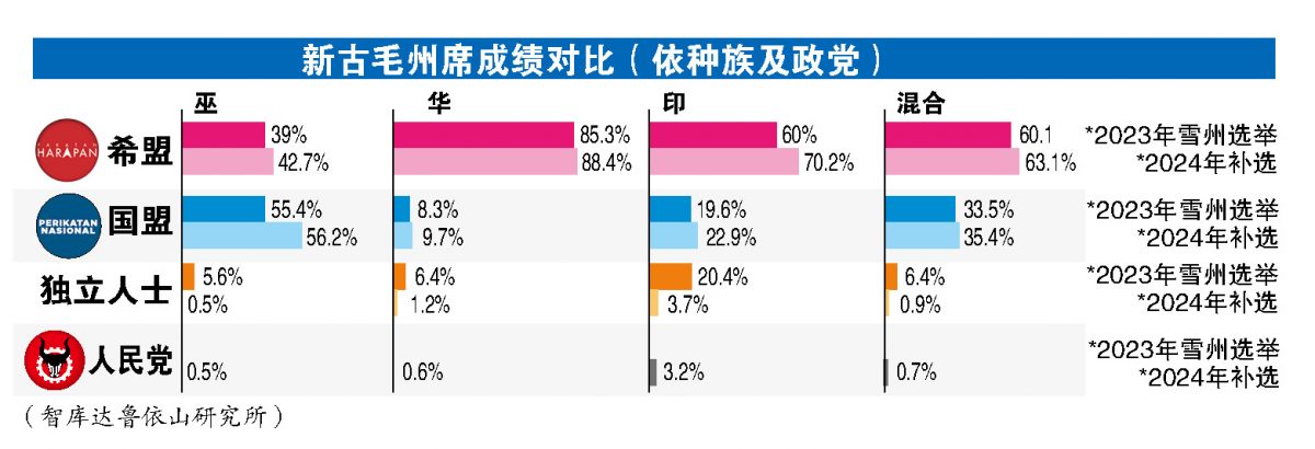 新古毛補選 | 民調：印裔票增10%最驚人 希盟+國陣各族支持率增