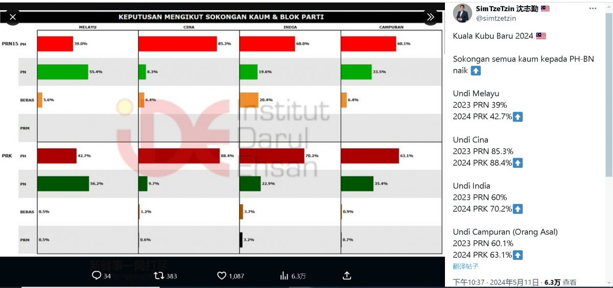 新古毛補選|對比去年州選和補選 沈志勤：各族選民支持率有所提升