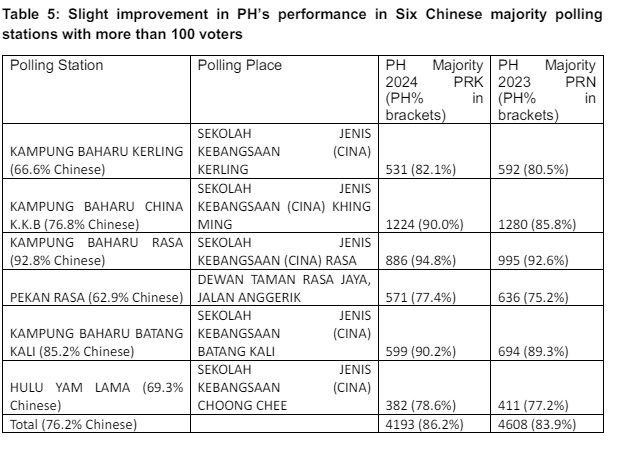  王建民：新古毛州席补选结果显示​     希盟已取得大多数群体的支持，马来人除外