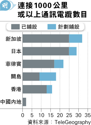 美中“海底冷戰” 通訊電纜繞路 連接大陸線路發展停頓 增經日本星洲