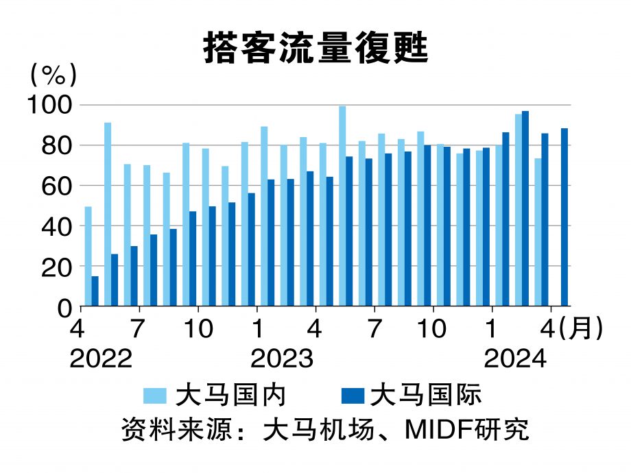 航班不足影响搭客量  航空领域成长受限