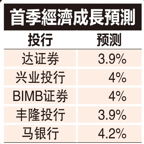 (财经封面) 外需改善内需强劲 大马首季GDP成长上看4.2%