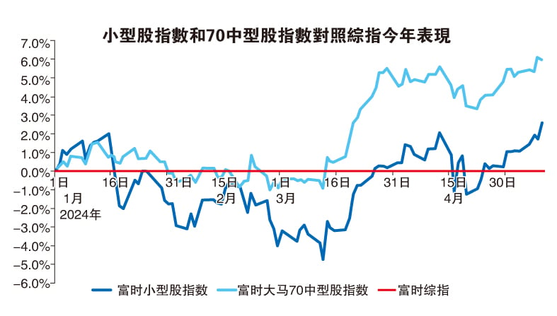 (财经封面头条) 中小型股估值接近历史平均水平 料续跑赢大市