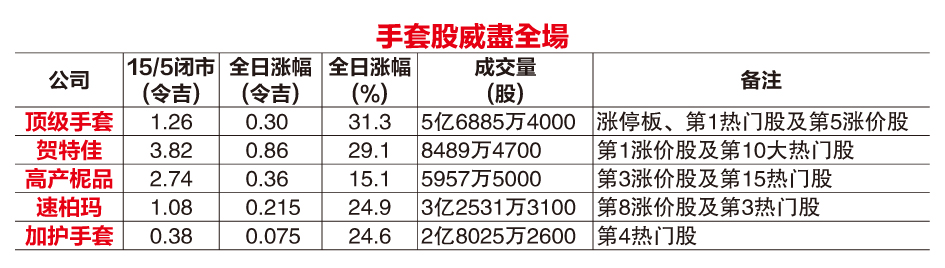 (财经封面头条)  美国增中国手套关税至25%  大马手套商可夺回市场