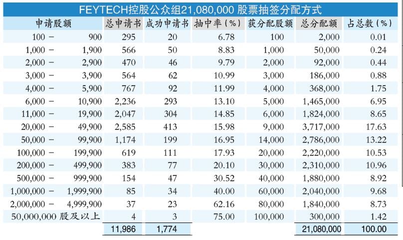 FEYTECH超额认购15.64倍