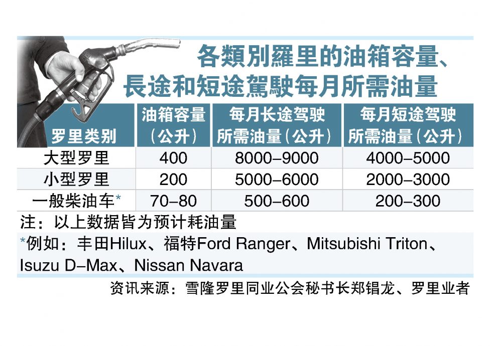 5油公司通知：至月尾  业者：柴油卡无限额补贴