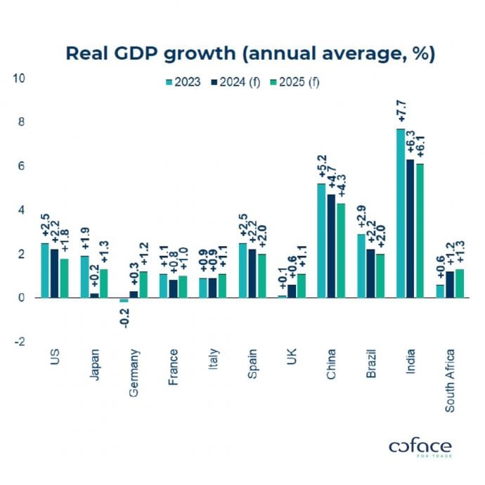 Real GDP growth (annual average, %)
