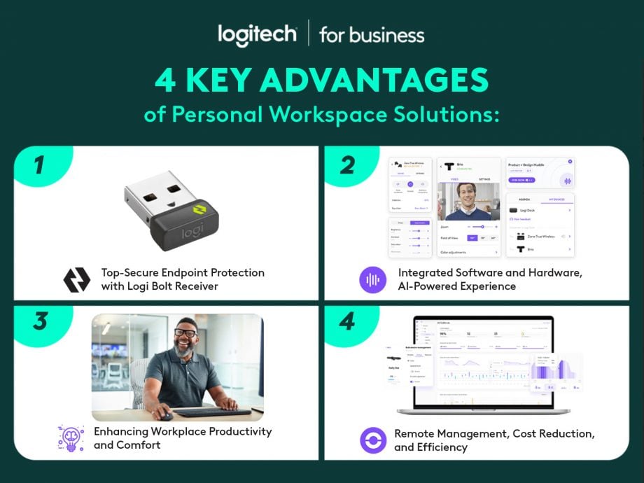[Figure 2] Four Key Advantages of Logitech for Business Personal Workspace Solutions: Top-Secure Endpoint Protection with Logi Bolt Receiver, Integrated Software and Hardware, AI-Powered Experience; Enhancing Workplace Productivity and Comfort; and Remote Management, Cost Reduction, and Efficiency.