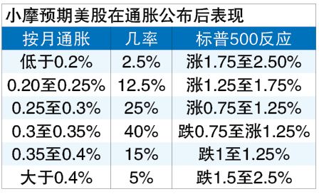 CPI和联储局决策同日出炉 小摩警告称股市或剧烈动荡