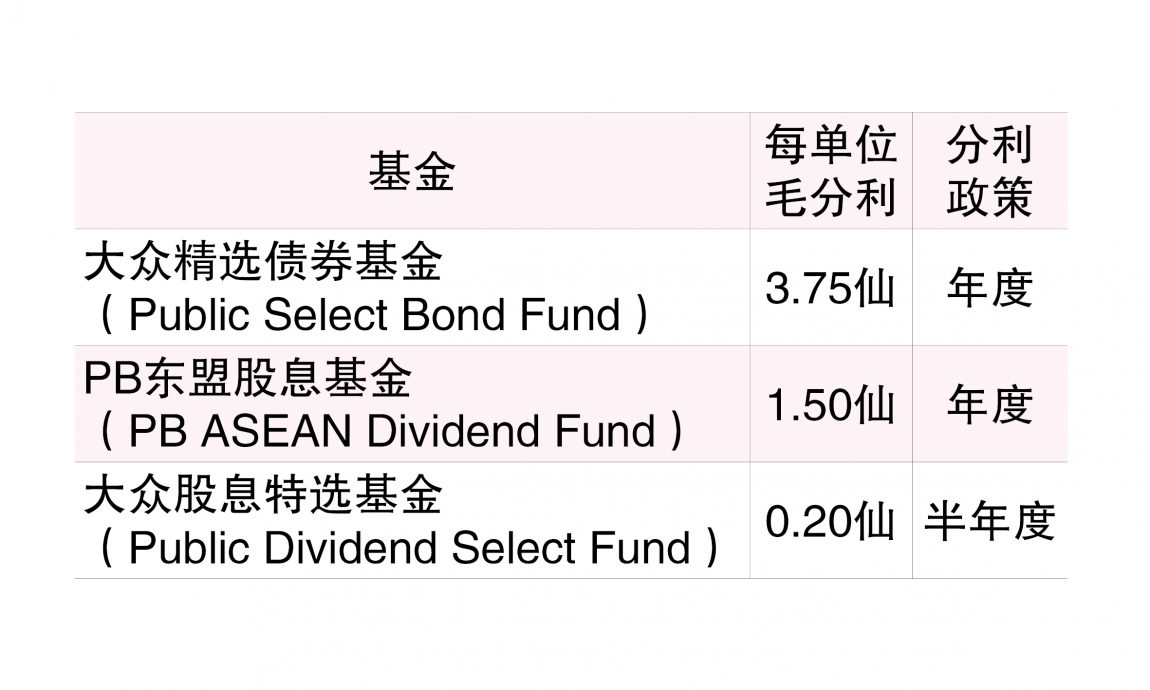 ​（3/6见报）基金看板│大众信托3基金派5600万分利