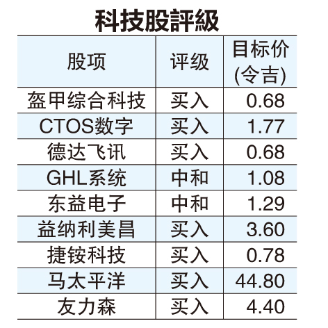 中美贸易战“升级” 本地科技业受惠更多