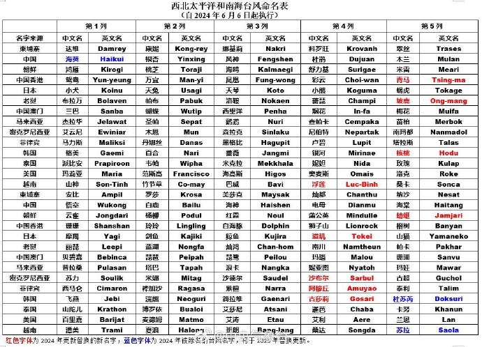 今起9个台风新名正式启用