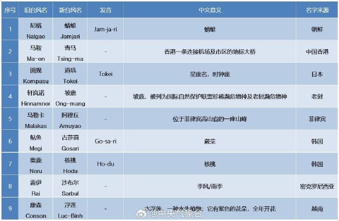 今起9个台风新名正式启用