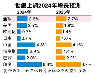 反映美國經濟強勁 世銀調高今年全球經濟成長預測至2.6%