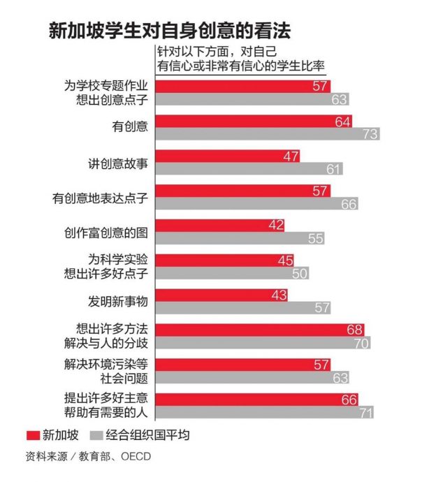 国际创意思维调查 狮城学生名列第一 