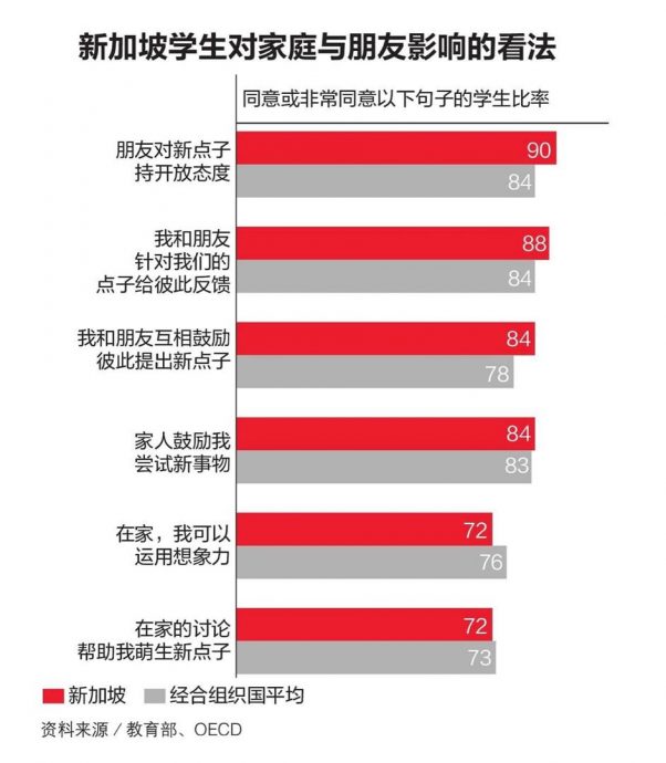 国际创意思维调查 狮城学生名列第一 