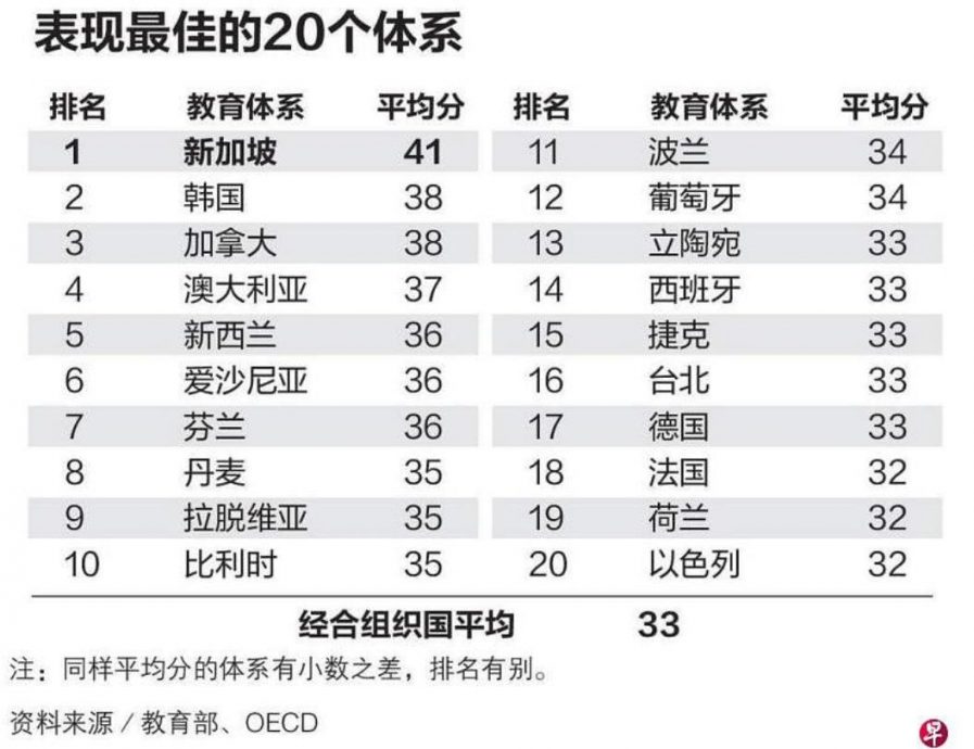 国际创意思维调查 狮城学生名列第一 