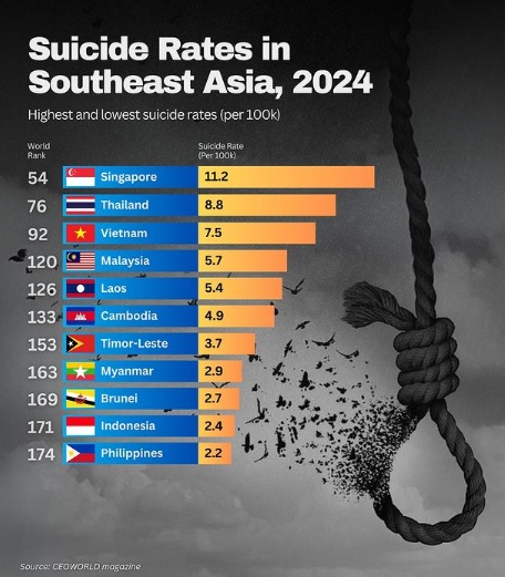 大马人自杀率东南亚第四 每10万人中5.7人轻生