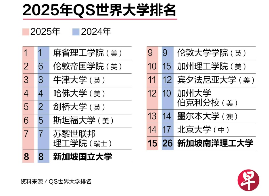 *已签发* 囯：QS世界大学排名 新加坡国大稳居第8位居亚洲第一