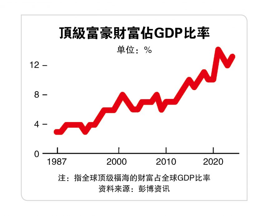 开征富人税料年获1.18兆  G20没共识  美国率先反对