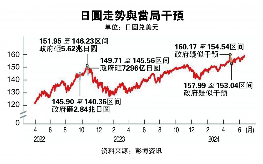 日政府估再干预  散户押注日圆弹升布局抢赚价差