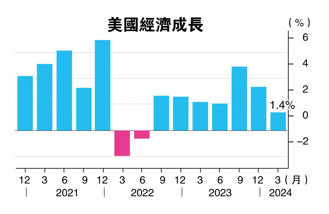 美国首季经济增长略上修至1.4%  不足支持联储局加速降息