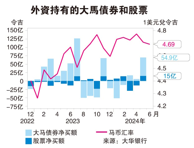 (财经封面) 5月大马股债吸资70亿  外资劲弹 10个月最大流入